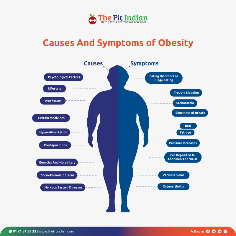 What are the causes and symptoms of obesity