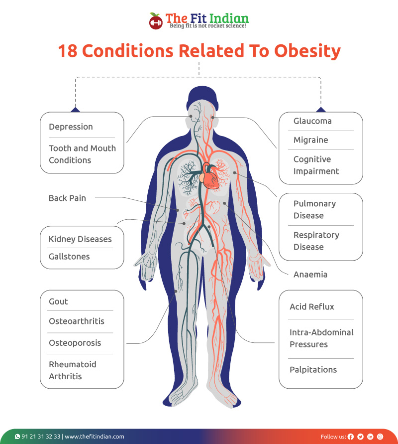 Obesity-related conditions