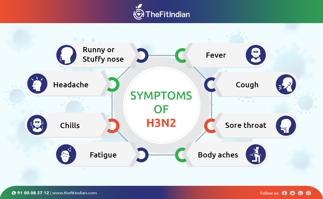 Symptoms Of H3N2